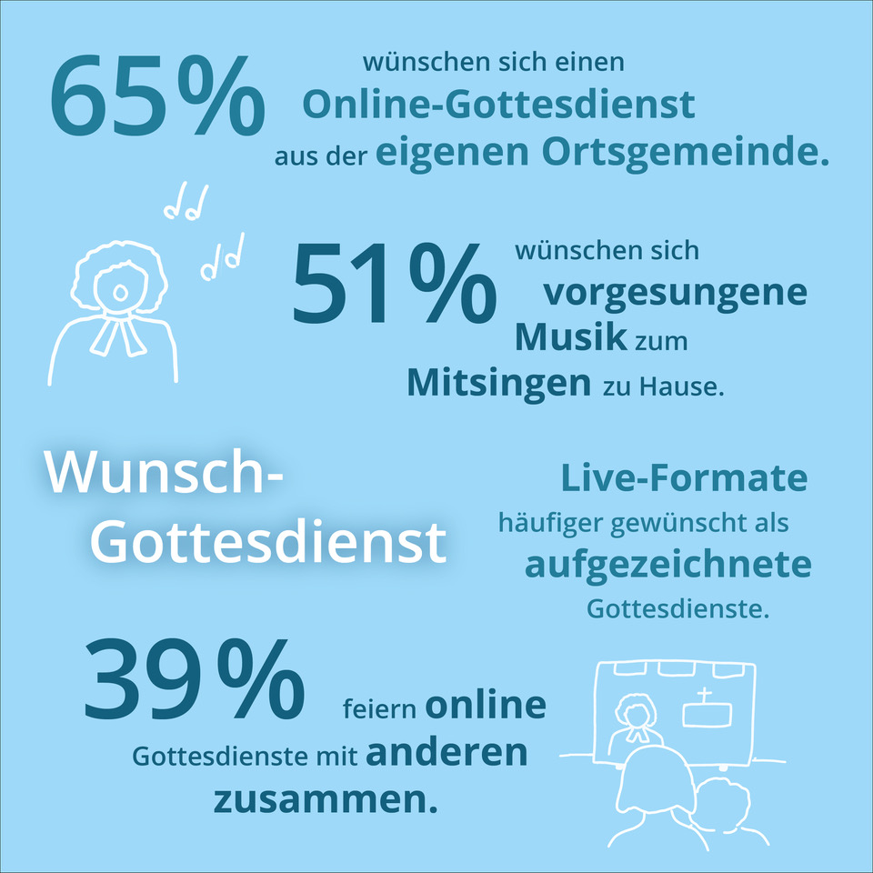 Studie zu Online-Gottesdiensten 2021: Wünsche für digitale Gottesdienste